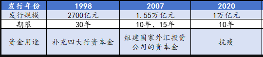 超长期特别国债将成为阶段热点