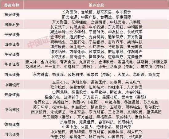 券商今日金股：28份研报力推一股（名单）