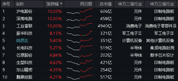 异军突起！多位基金经理提前加仓这个板块，ETF已大涨超15%