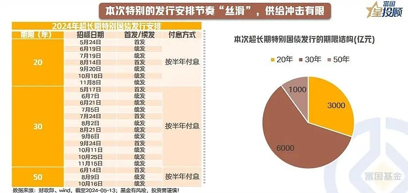 应健中：超长期特别国债将成为阶段热点