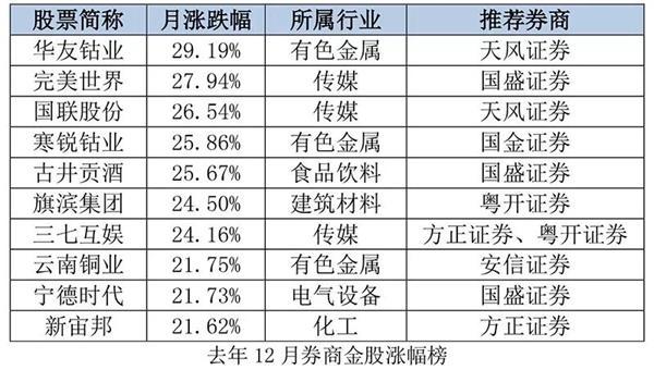 券商今日金股：34份研报力推一股（名单）