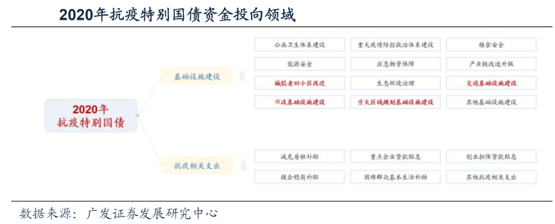 800亿资金到账，超长期特别国债项目将加快建设