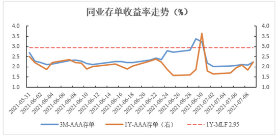 同业存单利率年内累降30基点，后续下行空间有限