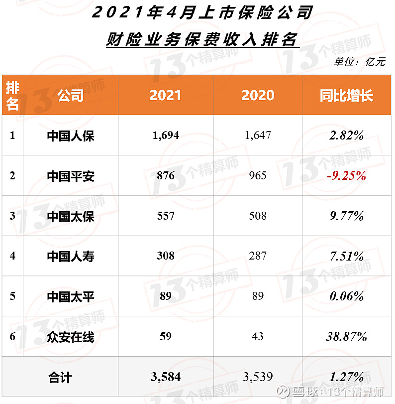 上市险企4月保费“四升一降”，国寿、平安增速持续领先