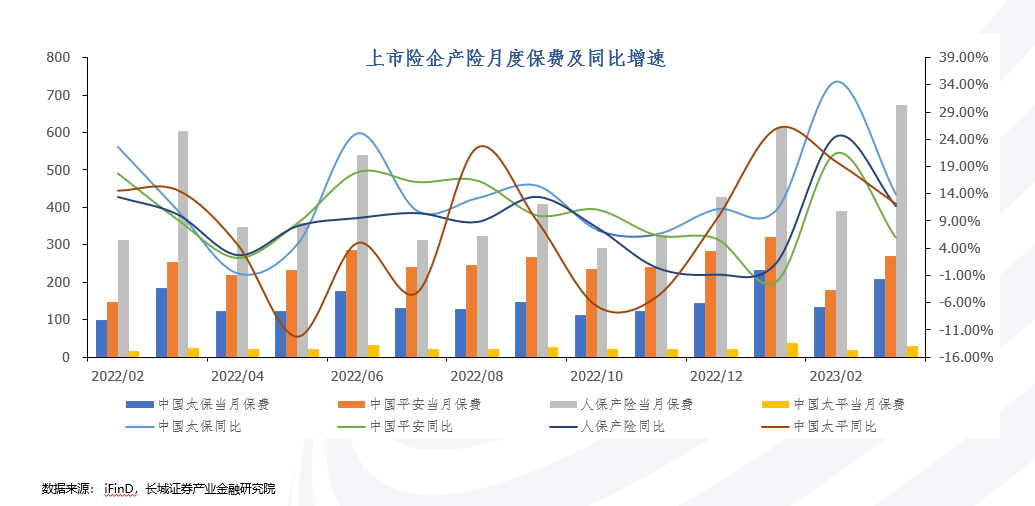 上市险企4月保费“四升一降”，国寿、平安增速持续领先