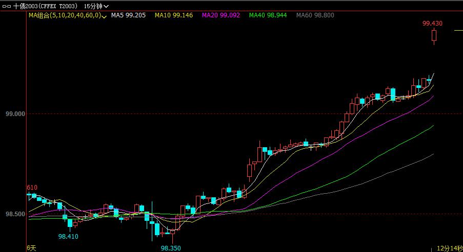 国债期货开盘 30年期主力合约涨0.09%