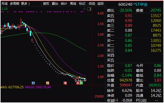 *ST超华：600万张高端芯板项目已完成建筑主体施工，公司会根据订单情况择机对内部剩余工程进行建设