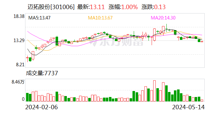 金固股份：首次回购约61万股