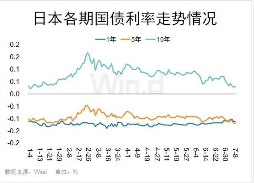 日本10年期新发国债收益率创12年来新高