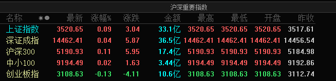 5月28日A股三大指数集体低开，上证指数跌0.05%，创业板指跌0.38%