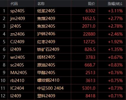 锌矿供应进一步紧张 基建与房地产政策仍在加码