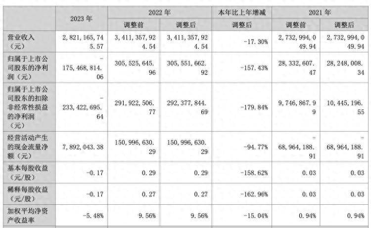 达安基因：公司2024年第一季度归属于母公司股东的净利润减少，主要原因为参股公司公允价值变动影响