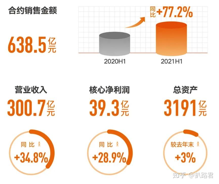 业绩亮眼！东吴证券2023年营收净利双攀升 分红比例逐年上升 近净利润五成