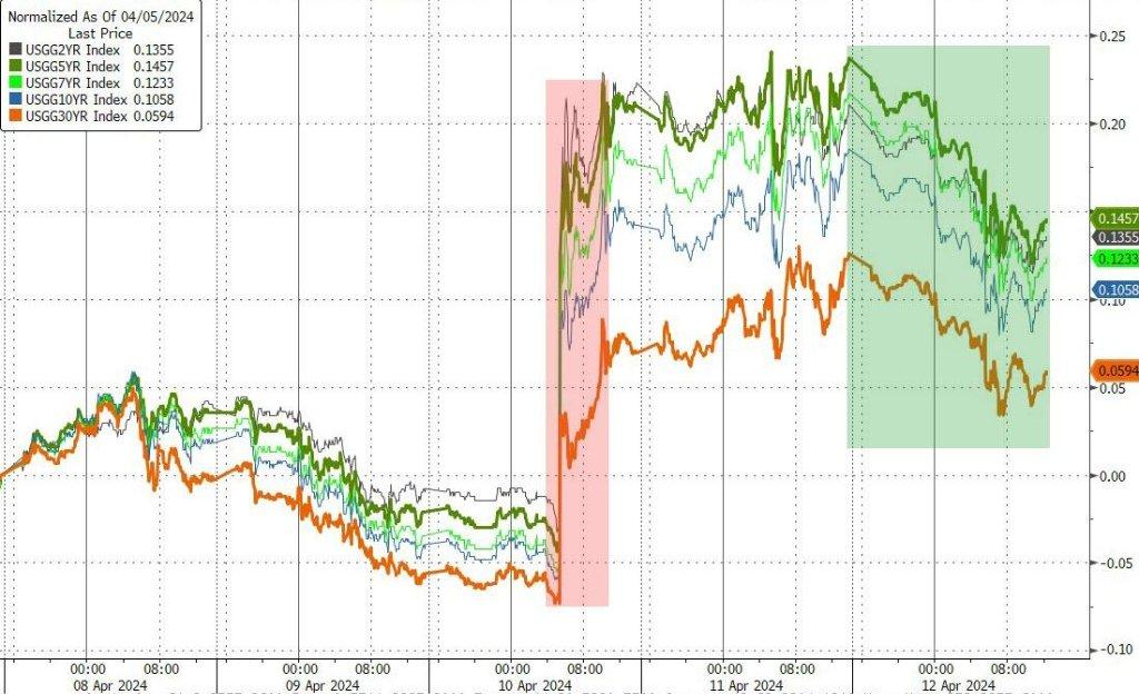 欧债收益率集体收跌 英国10年期国债收益率跌5.3个基点