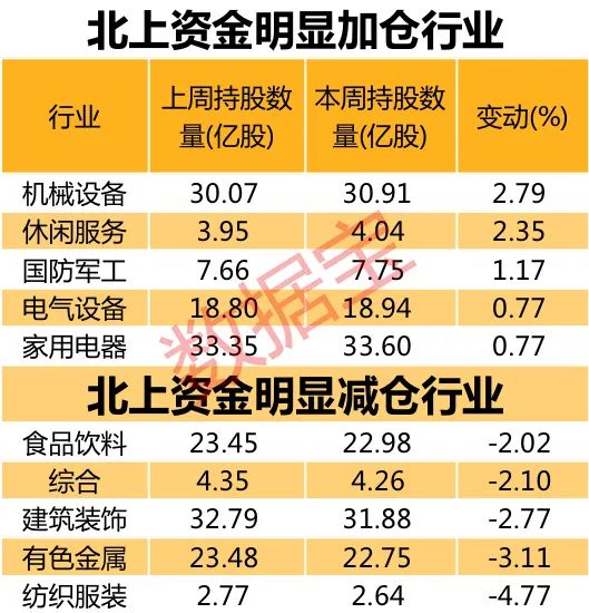 揭秘北上资金：33只个股被连续5日加仓；76只个股被连续5日减仓