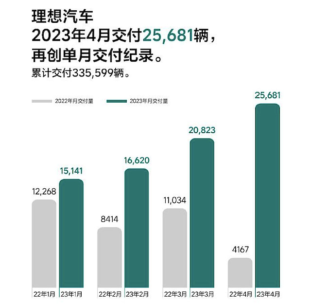 新势力5月成绩单“出炉”：理想今年月销首超3.5万辆，蔚来刷新月度交付纪录