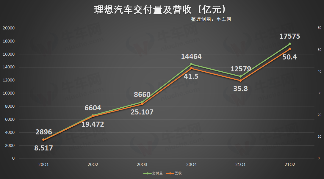 新势力5月成绩单“出炉”：理想今年月销首超3.5万辆，蔚来刷新月度交付纪录