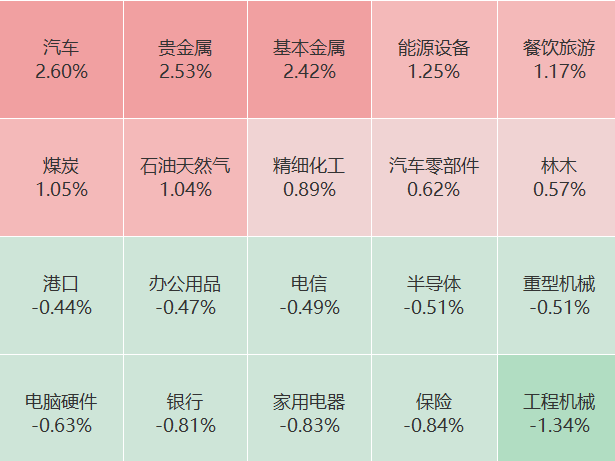 5月31日电力设备、汽车、有色金属等行业融资净卖出额居前