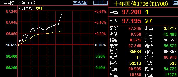 国债期货午后继续上涨 30年期主力合约涨近0.4%