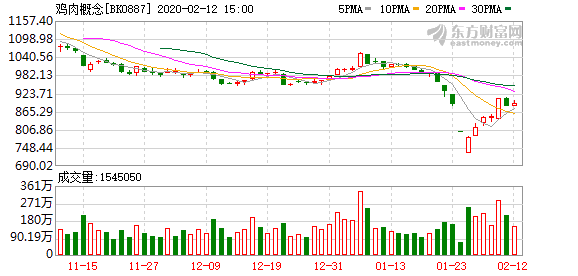 农业板块拉升，猪肉、鸡肉股亮眼，正虹科技等大涨