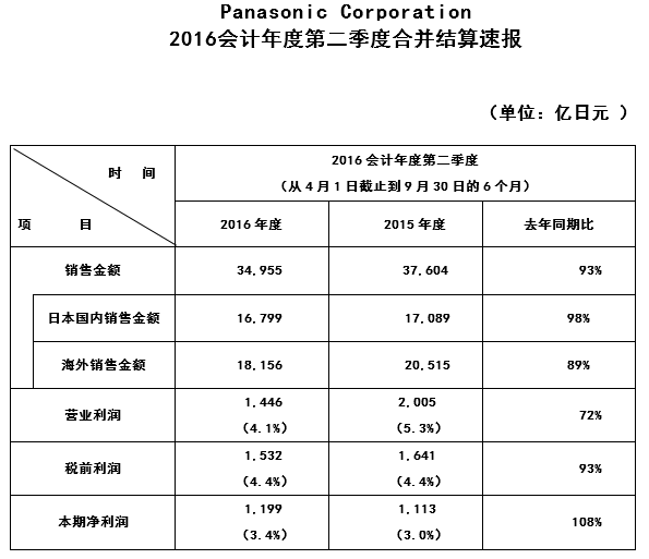 本财年前10月贸易数据发布