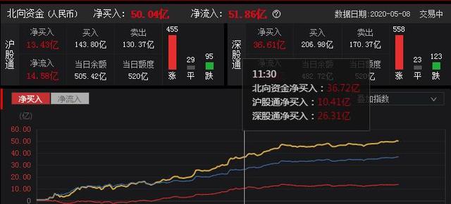 南向资金今日净买入34.00亿港元，连续13日净买入