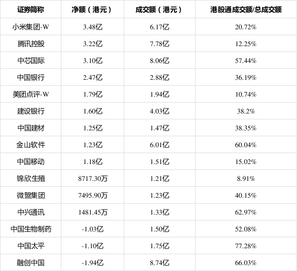 南向资金今日净买入34.00亿港元，连续13日净买入