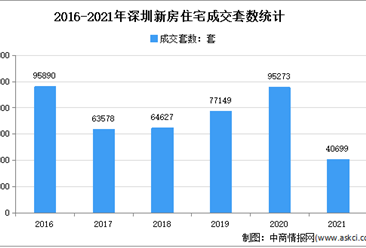 深圳二手房在售量持续增加