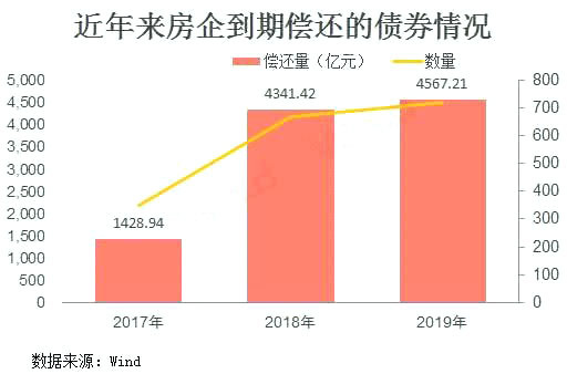 5月民营房企发债规模和范围有所增加