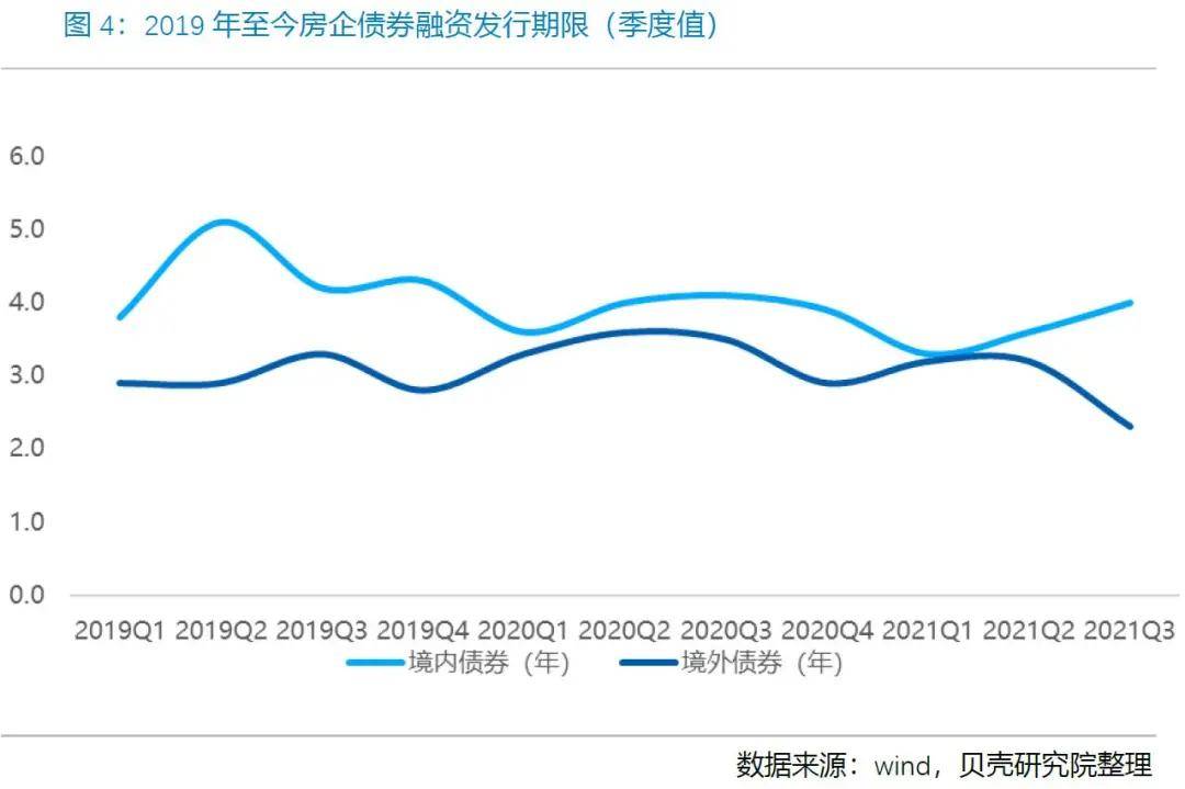 5月民营房企发债规模和范围有所增加