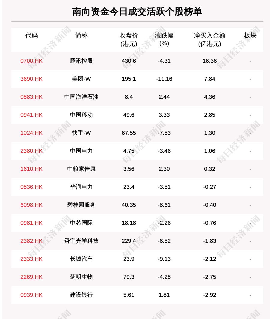 南向资金今日净买入77.38亿港元，连续15日净买入