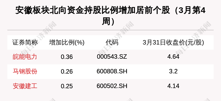 南向资金今日净买入77.38亿港元，连续15日净买入