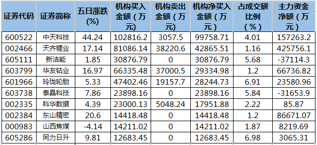 南向资金今日净买入77.38亿港元，连续15日净买入