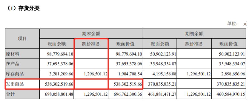 赢合科技：公司2023年发出商品占存货总额比例与同行业可比公司区间趋同，具有合理性且符合行业惯例