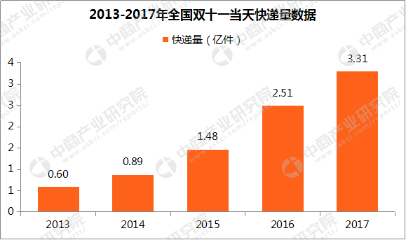 5月中国电商物流指数创近六年新高