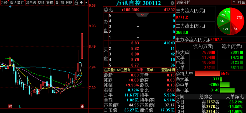 万讯自控(300112.SZ)：拟向视科普增资803.76万元