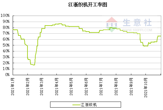 6月6日江浙印染企业开机率