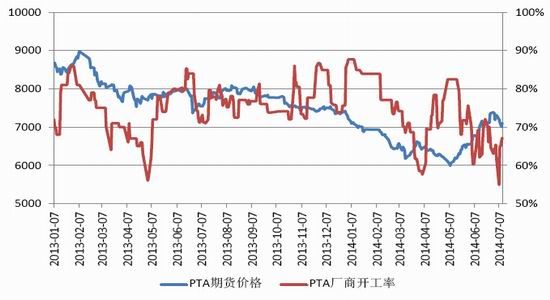 PTA随供需偏空运行 市场目前未有计划外行情出现