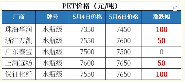 PTA随供需偏空运行 市场目前未有计划外行情出现