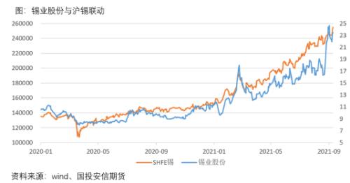 （2024年6月7日）今日沪锡期货和伦锡最新价格查询