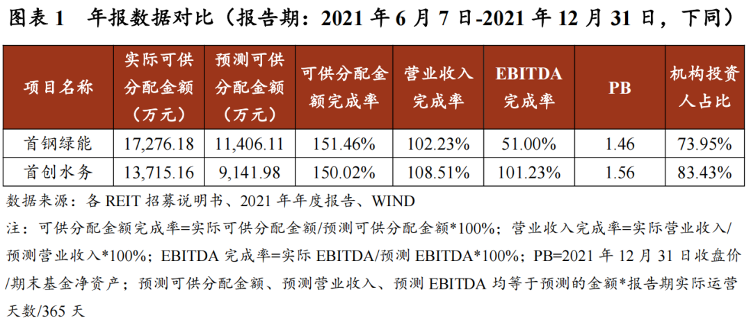 一生态环保公募REIT，公示招标结果！