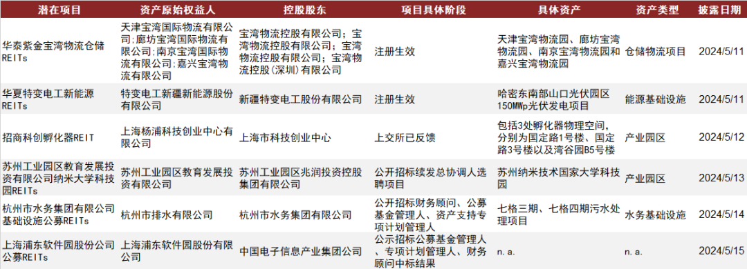 一生态环保公募REIT，公示招标结果！