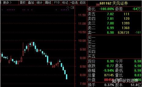 盘中跳水跌停！天风证券股价创历史新低 公司回应境外债问题