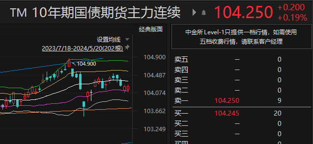 债市观察：长债空间受制约 资金宽松带动短端利率回落