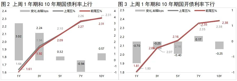 债市观察：长债空间受制约 资金宽松带动短端利率回落