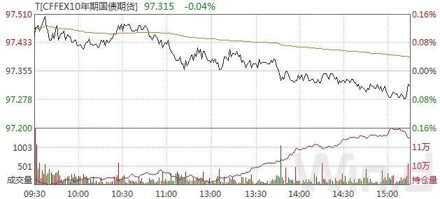 国债期货收盘集体下跌 30年期主力合约跌0.16%