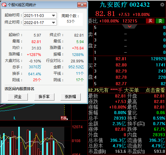 91只股涨停 最大封单资金1.44亿元