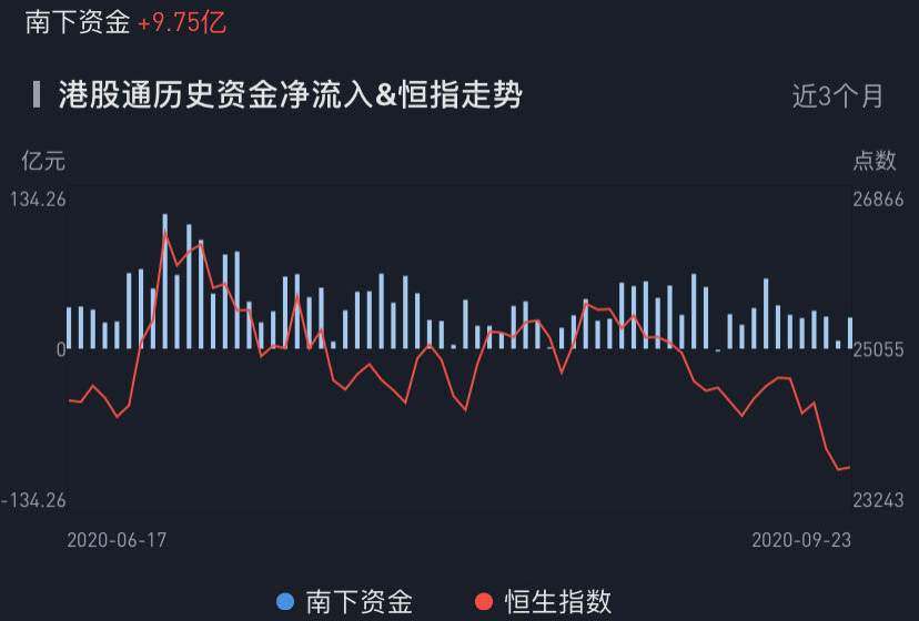 数据复盘丨主力资金加仓医药生物、计算机等行业 北向资金连续3日净卖出