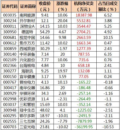 数据复盘丨主力资金加仓医药生物、计算机等行业 北向资金连续3日净卖出