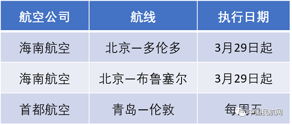 航司3月运营数据亮眼 国际航班运力大增